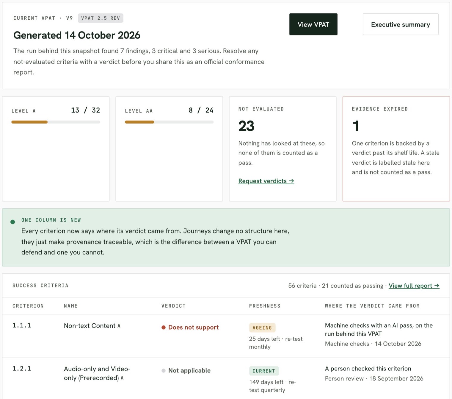 The conformance view: the current VPAT version, criteria met at Level A and AA, criteria not yet evaluated, expired evidence, and a table giving each criterion’s verdict, its freshness and where the verdict came from.